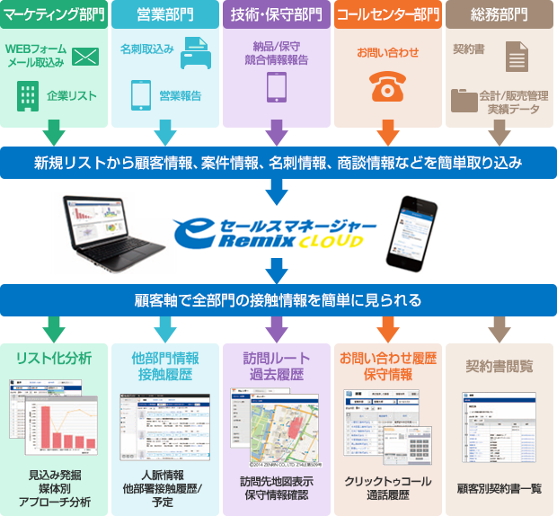 eセールスマネージャーでの活用イメージ