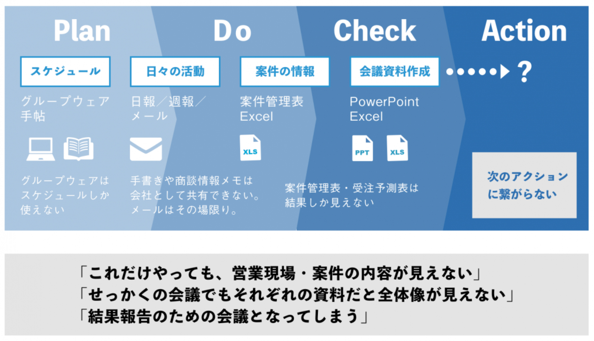 PDCA