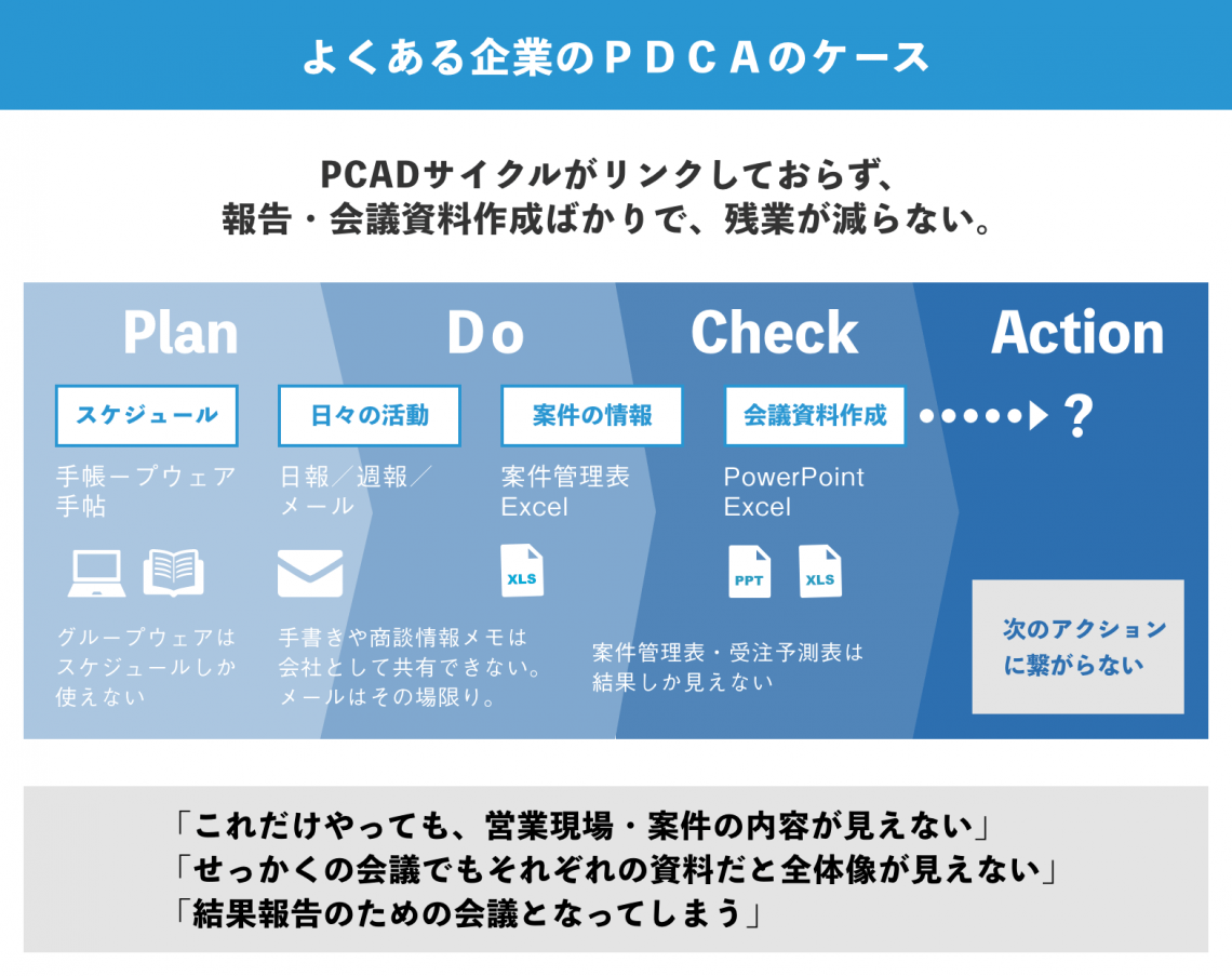 Pdcaの問題点とは 成果を出すポイントと新たなメソッド Oodaループ について 営業ラボ