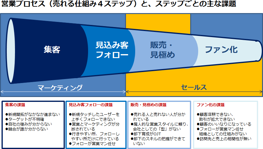 営業プロセス（売れる仕組み４ステップ）と、ステップごとの主な課題