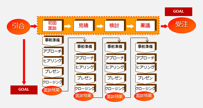 営業プロセス