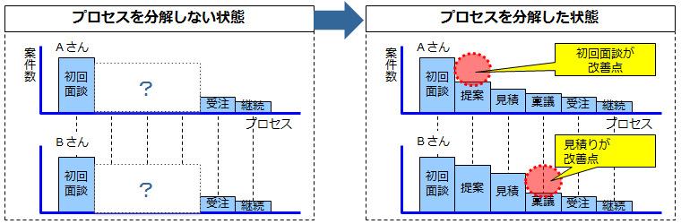 プロセスの分解