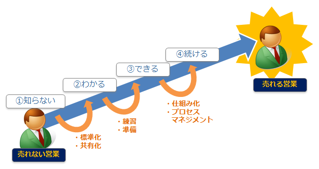 売れない営業から売れる営業へ