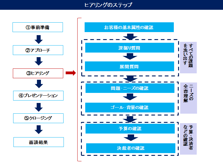 ヒアリングのステップ