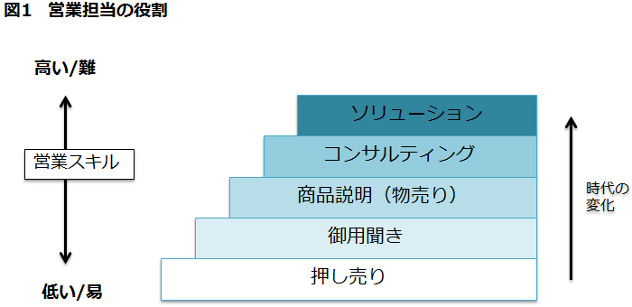 営業担当の役割