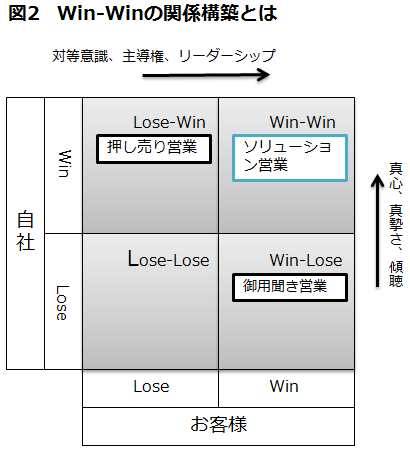 Win-Winの関係構築とは