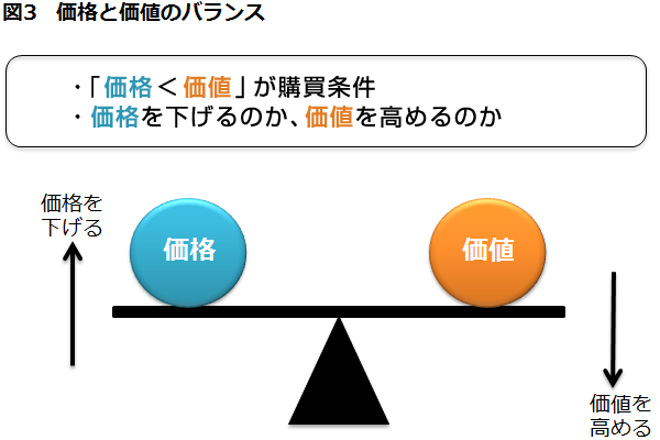 価格と価値のバランス