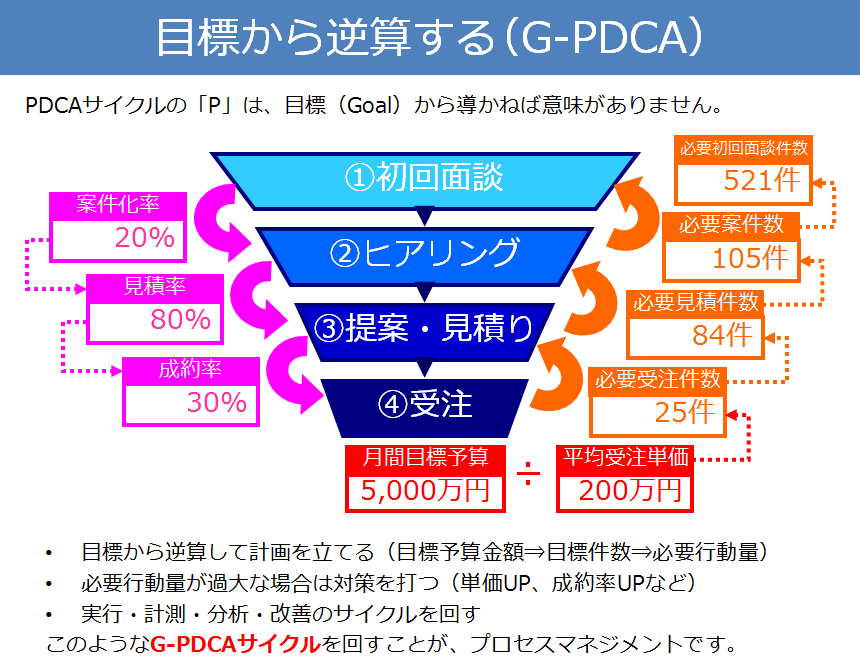 目標から逆算する（G-PDCA）