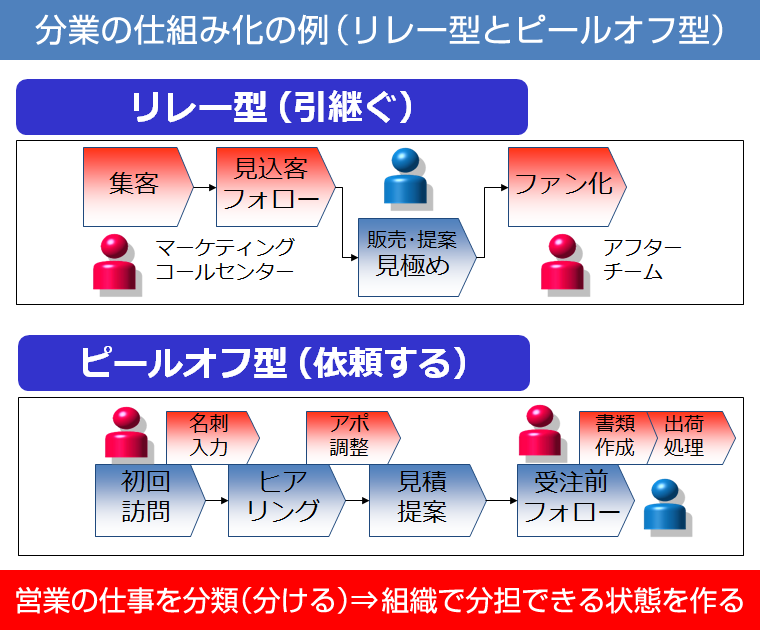 分業の仕組み化の例