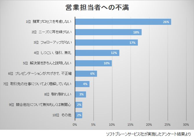 営業担当者への不満