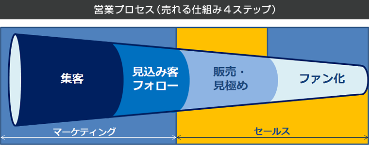 営業プロセス（売れる仕組み4ステップ）