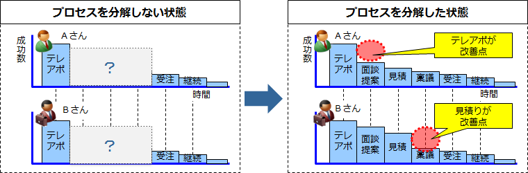 営業プロセスを分解