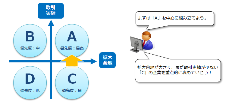 顧客を分類