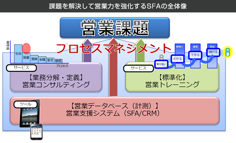 課題を解決して営業力を強化するSFAの全体像