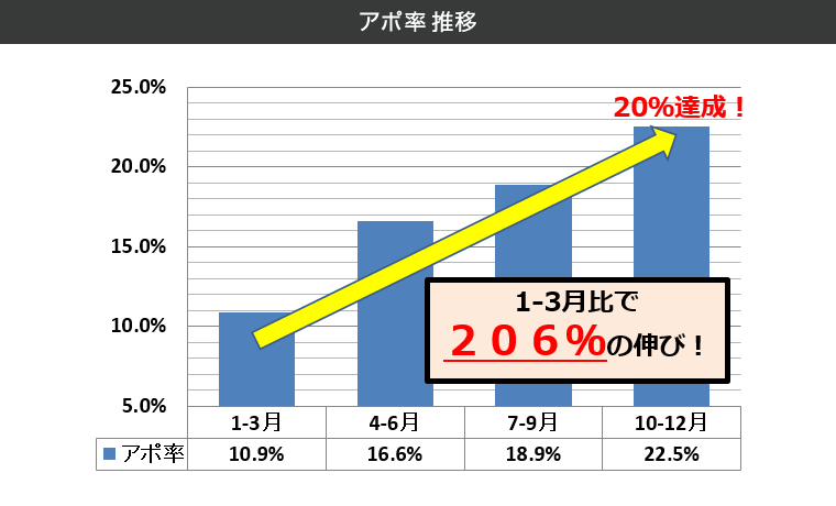 アポ率 推移