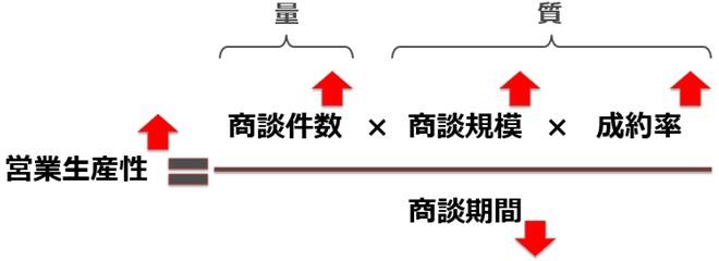 営業生産性4要素