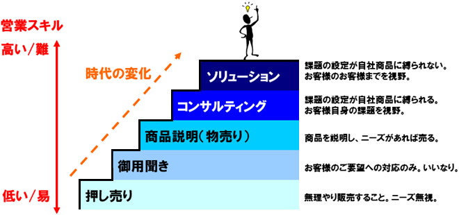 営業スキル