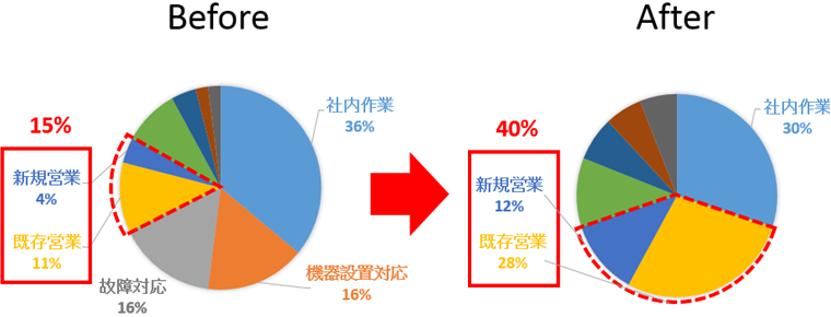 営業活動比率UP