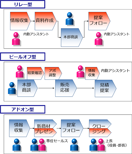 「リレー型」「ピールオフ型」「アドオン型」