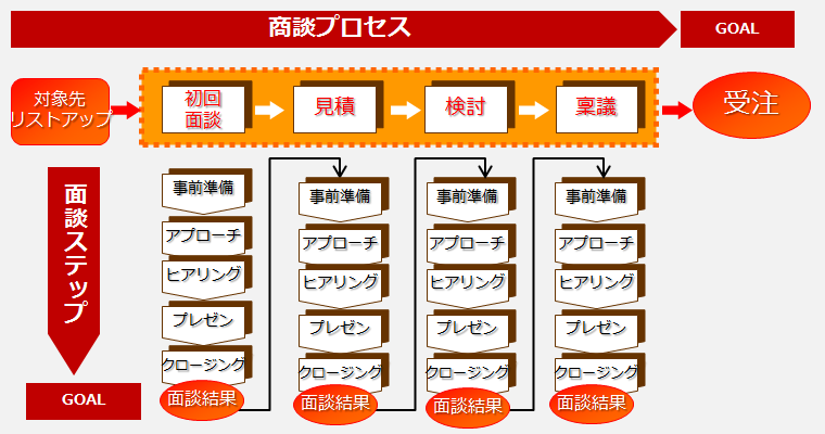 「商談プロセス」と「面談ステップ」
