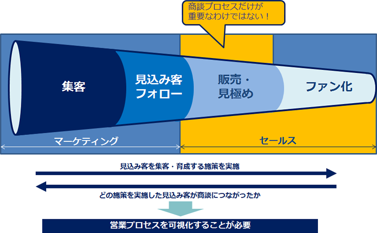 営業プロセスを可視化