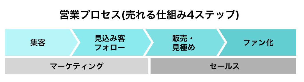 営業プロセス(売れる仕組み4ステップ)