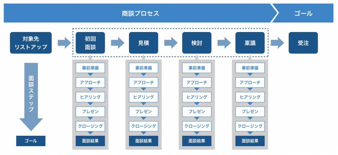 売れる仕組み４ステップ