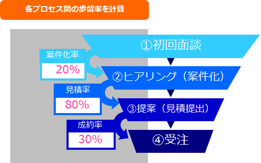 各プロセス間の歩留率を計算