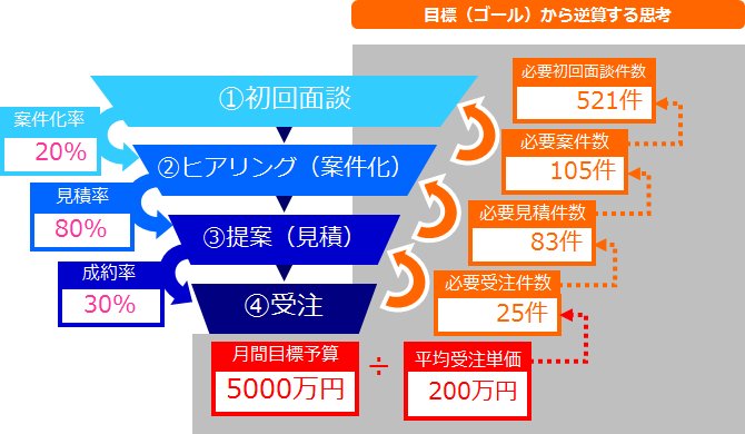 目標（ゴール）から逆算する思考