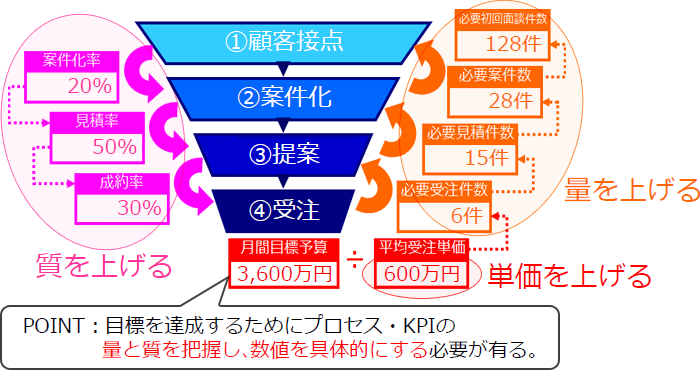 目標を達成するためにプロセス・KPIの量と質を把握し、数値を具体的にする必要が有る。