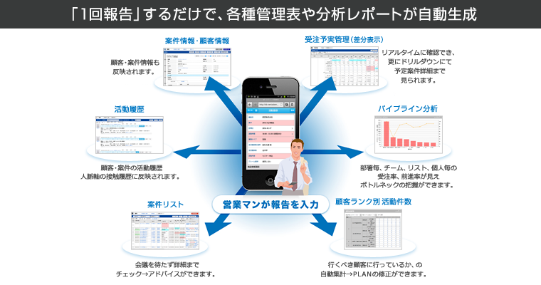 「1回報告」するだけで、各種管理表や分析レポートが自動生成