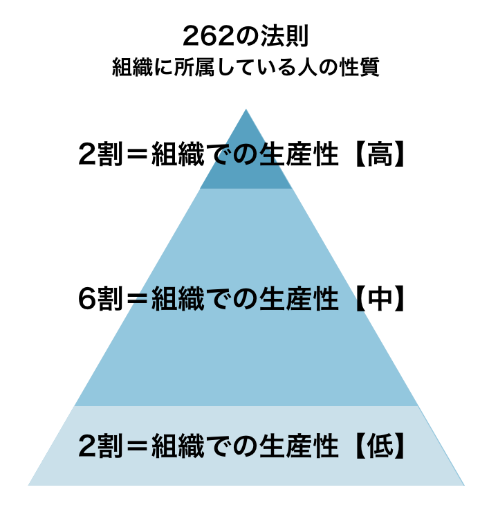 262の法則とは｜パレート・343の法則と違いやマネジメント、人材育成への活かし方を解説_262の法則