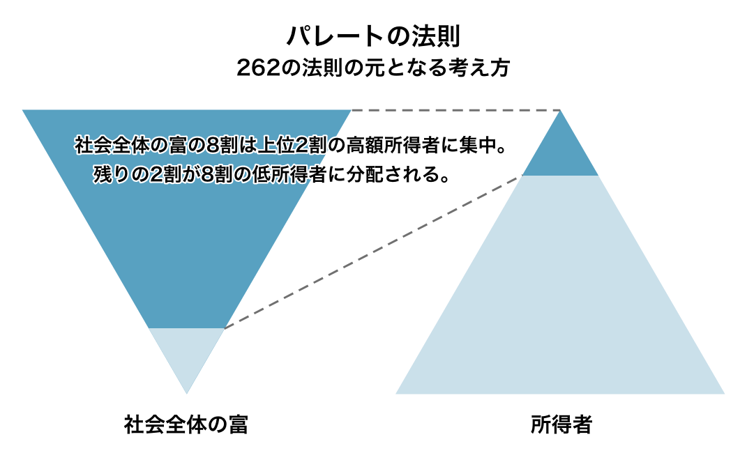 262の法則とは｜パレート・343の法則と違いやマネジメント、人材育成への活かし方を解説_パレートの法則