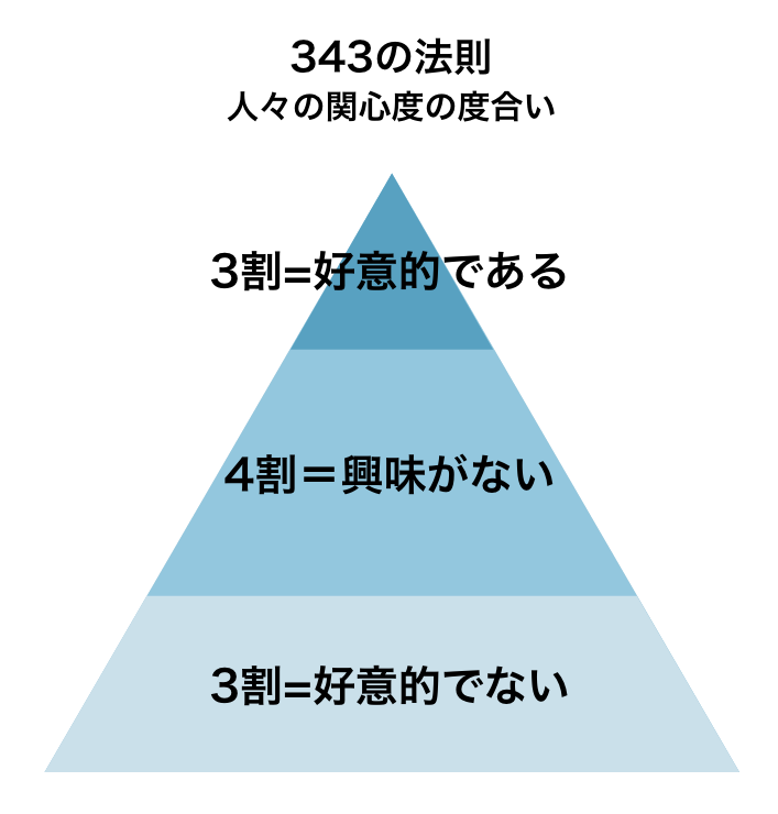 262の法則とは｜パレート・343の法則と違いやマネジメント、人材育成への活かし方を解説_343の法則