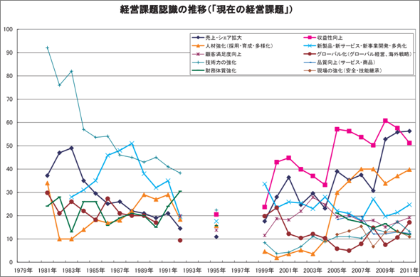 経営課題認識の推移（「現在の経営課題」）