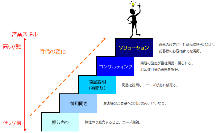 営業スキルの変化