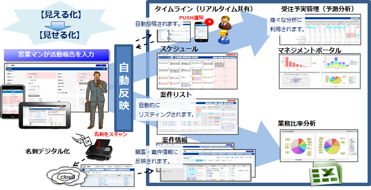 スマートフォンで営業活動の報告ができる