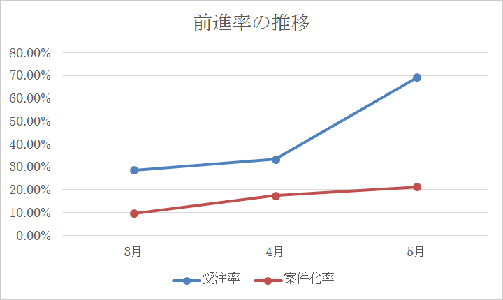 前進率の推移