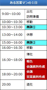 ある営業マンの1日