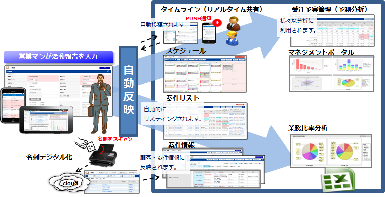 バラバラだった情報を、1つに整理