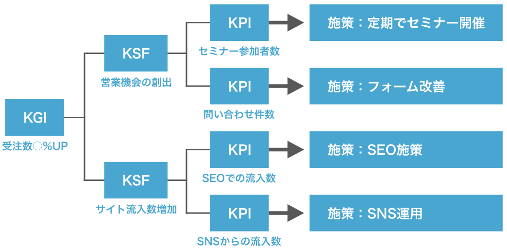KSFとKPI・KGIの関係性