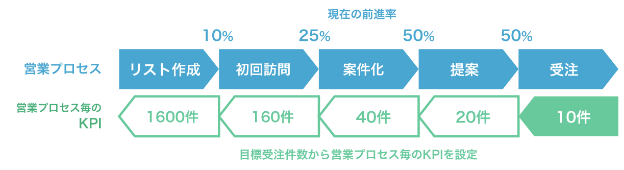 目標達成のための業務プロセスを整理する