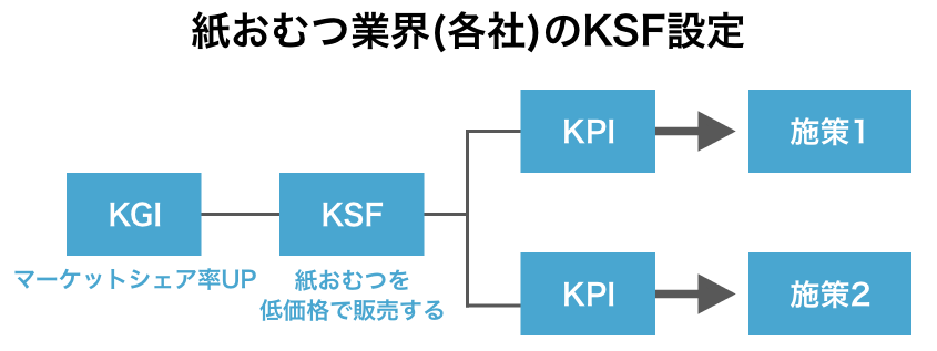 紙おむつ業界(各社)のKSF設定