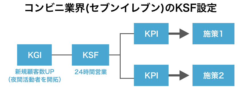 コンビニ業界(セブンイレブン)のKSF設定