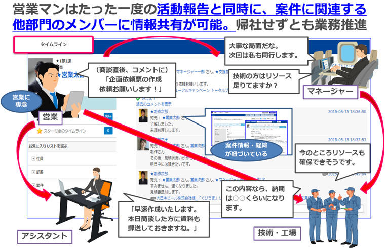 リアルタイムに案件情報を共有できる
