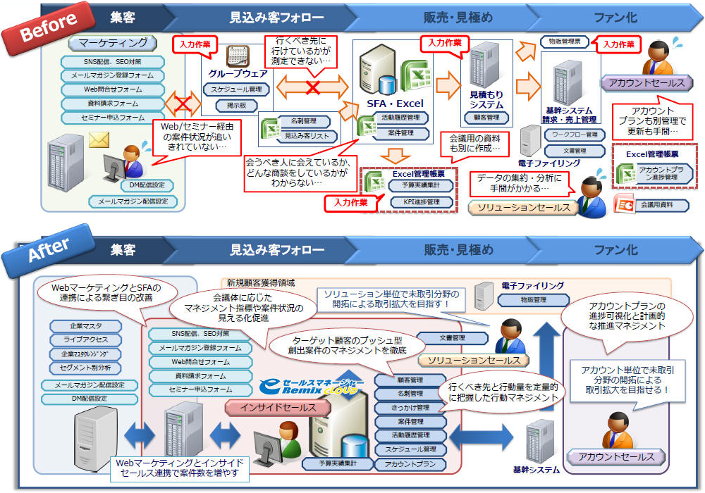 Crmシステムで何ができる 顧客との関係性を強化するcrm導入メリットとは 営業ラボ