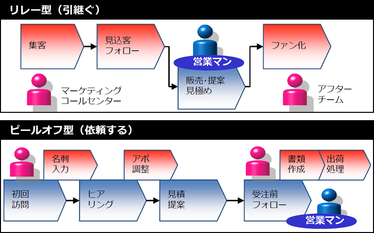 分業の2つの種類 - 「リレー型」と「ピールオフ型」