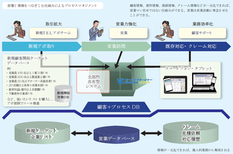 分業はCRM/SFAのような“情報連携基盤”がなければ絶対にうまくいかない