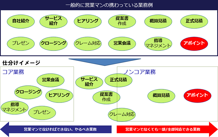 「コア業務」と「ノンコア業務」に仕分けることにより分業を進める