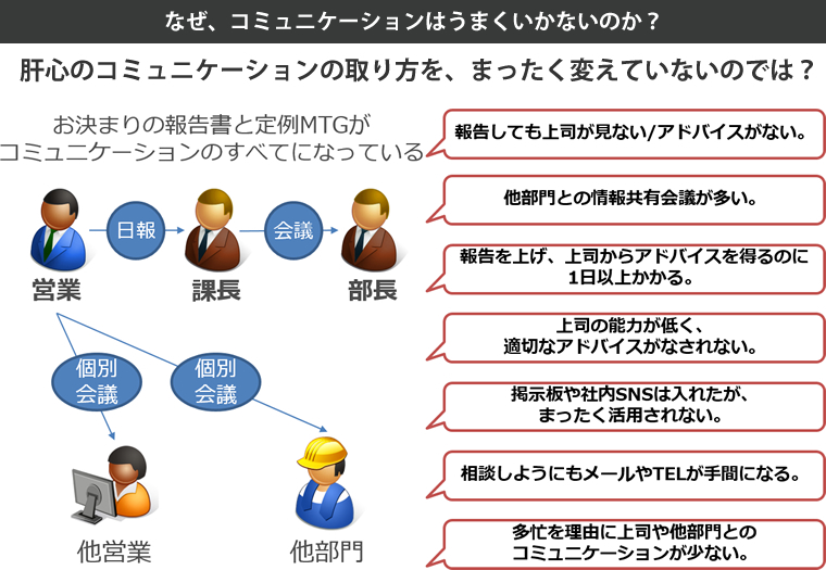 なぜ、コミュニケーションはうまくいかないのか？